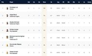 Barcelona T10 League 2021 highest run-scorers
